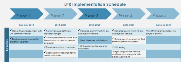 LPR Implementation Schedule